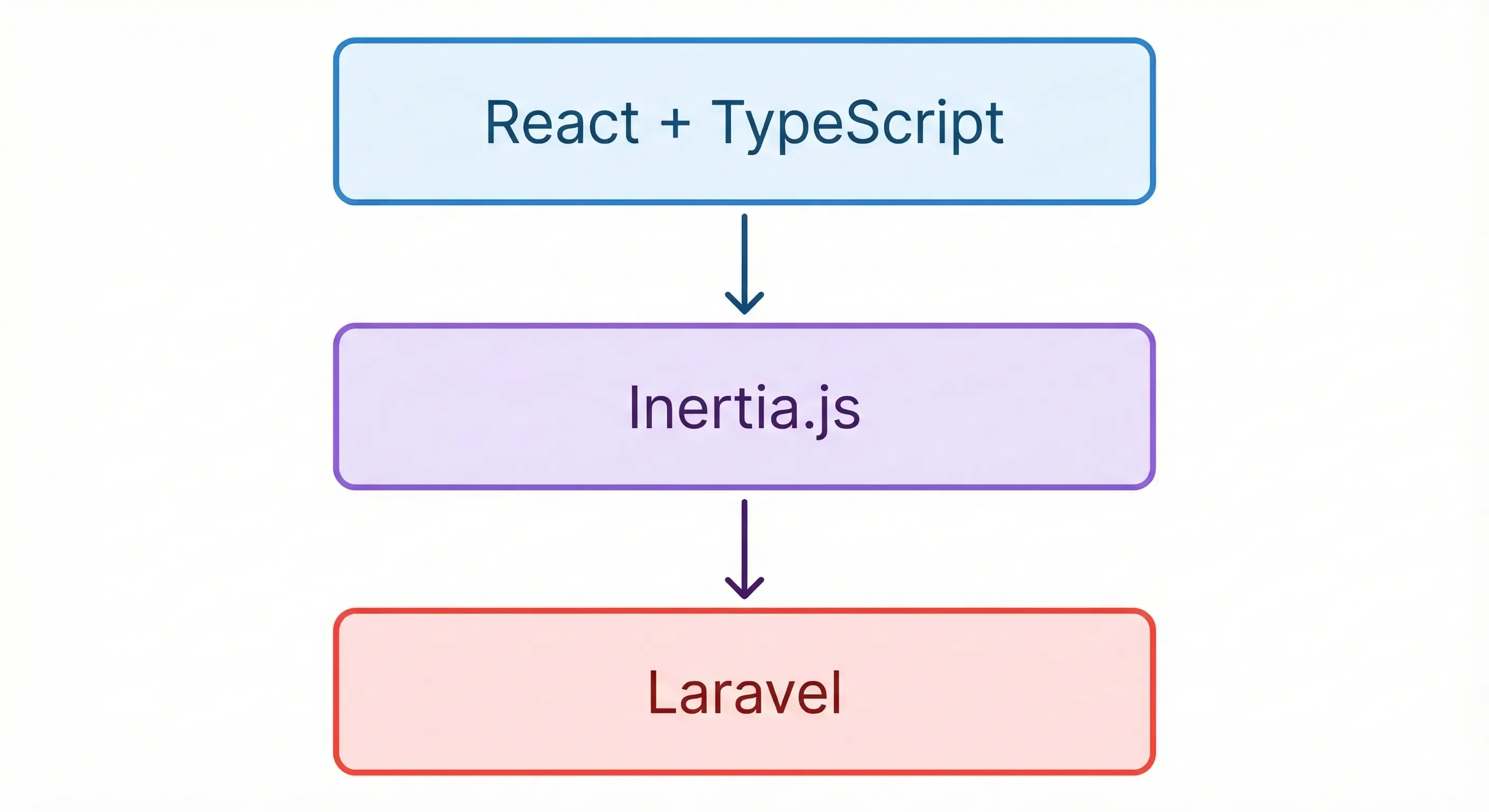 React, Inertia, Laravel